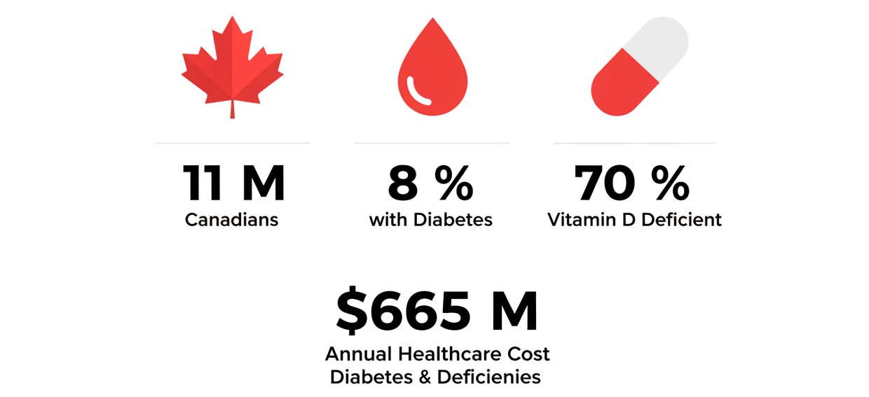 infographic diabetes vitamin D Canada statistics 2025
